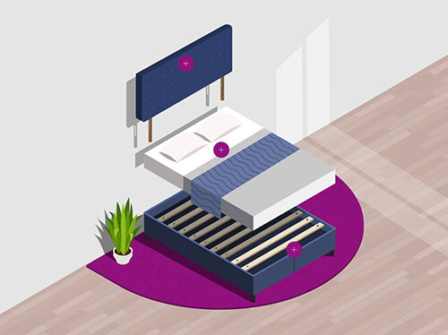 Ilustracija postelje s tremi glavnimi komponentami: oblazinjeno vzglavje, pritrjeno na steno zgoraj, lepo postlana vzmetnica z vzglavniki in odejo na sredini ter letveno dno spodaj, vsak označen s krožno ikono plus. Prizor je postavljen na okrogel vijoličen tepih z lončnico ob strani.