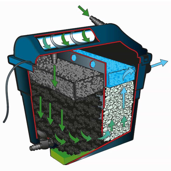 Ubbink Filter za ribnik FiltraClear 4500 Basic Set 1355160